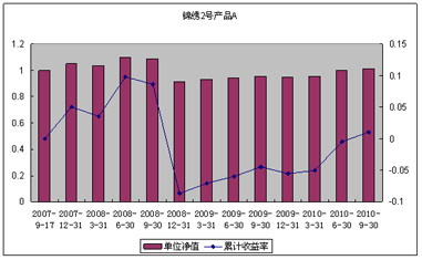 中信理财之锦绣2号（理财编号：P07A60101/P07A60102）2010年3季度投资公告