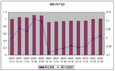 中信理财之锦绣2号（理财编号：P07A60101/P07A60102）2010年3季度投资公告