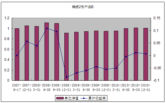 中信理财之锦绣2号（理财编号：P07A60101/P07A60102）2010年4季度投资公告