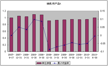 中信理财之锦绣2号（理财编号：P07A60101/P07A60102）2010年2季度投资公告