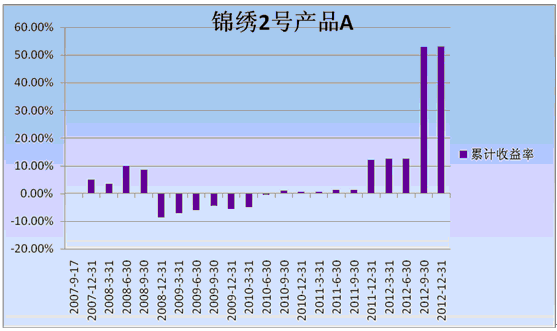 中信理财之锦绣2号（理财编号：P07A60101/P07A60102）2012年4季度投资公告