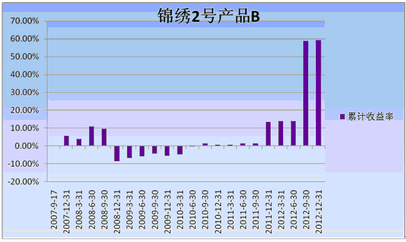 中信理财之锦绣2号（理财编号：P07A60101/P07A60102）2012年4季度投资公告
