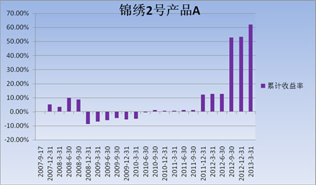 中信理财之锦绣2号（理财编号：P07A60101/P07A60102）2013年1季度投资公告