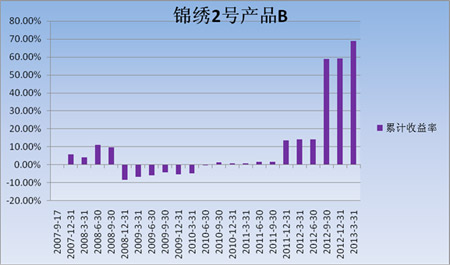 中信理财之锦绣2号（理财编号：P07A60101/P07A60102）2013年1季度投资公告