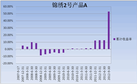 中信理财之锦绣2号（理财编号：P07A60101/P07A60102）2012年3季度投资公告