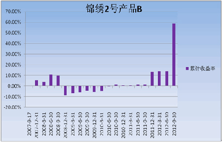 中信理财之锦绣2号（理财编号：P07A60101/P07A60102）2012年3季度投资公告