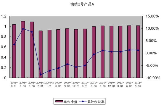 中信理财之锦绣2号（理财编号：P07A60101/P07A60102）2011年3季度投资公告