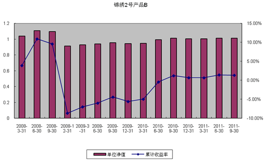 中信理财之锦绣2号（理财编号：P07A60101/P07A60102）2011年3季度投资公告