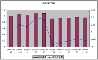 中信理财之锦绣2号（理财编号：P07A60101/P07A60102）2009年4季度投资公告