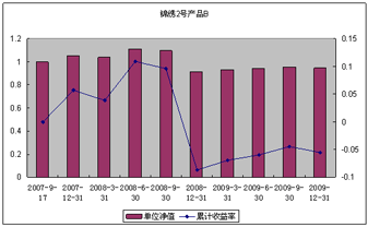 中信理财之锦绣2号（理财编号：P07A60101/P07A60102）2009年4季度投资公告