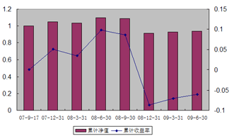 中信理财之锦绣2号（理财编号：P07A60101/P07A60102）2009年2季度投资公告