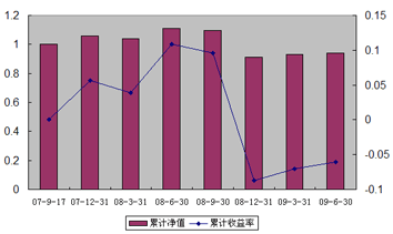 中信理财之锦绣2号（理财编号：P07A60101/P07A60102）2009年1季度投资公告