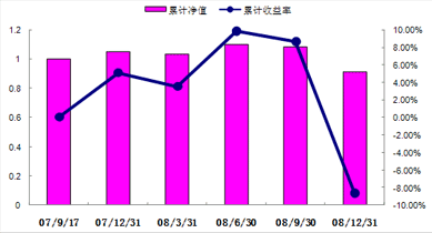 中信理财之锦绣2号（理财编号：P07A60101/P07A60102）2008年4季度收益公告