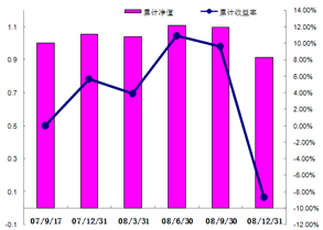 中信理财之锦绣2号（理财编号：P07A60101/P07A60102）2008年4季度收益公告
