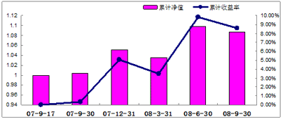 中信理财之锦绣2号（理财编号：P07A60101/ P07A60102）2008年3季度收益公告
