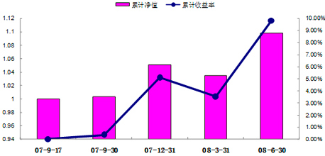 中信理财之锦绣2号（理财编号：P07A60101/ P07A60102）2008年2季度收益公告