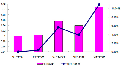 中信理财之锦绣2号（理财编号：P07A60101/ P07A60102）2008年2季度收益公告