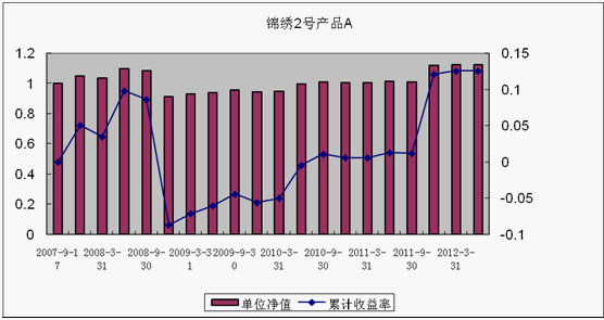 中信理财之锦绣2号（理财编号：P07A60101/P07A60102）2012年2季度投资公告