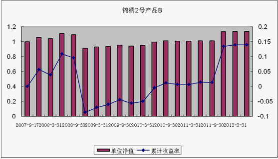 中信理财之锦绣2号（理财编号：P07A60101/P07A60102）2012年2季度投资公告
