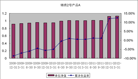 中信理财之锦绣2号（理财编号：P07A60101/P07A60102）2012年1季度投资公告