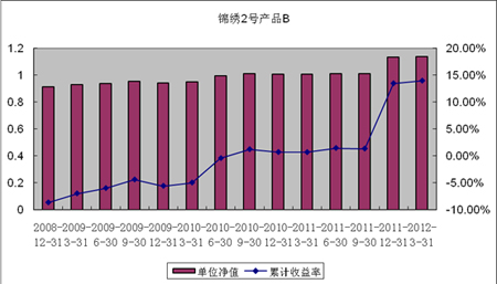 中信理财之锦绣2号（理财编号：P07A60101/P07A60102）2012年1季度投资公告