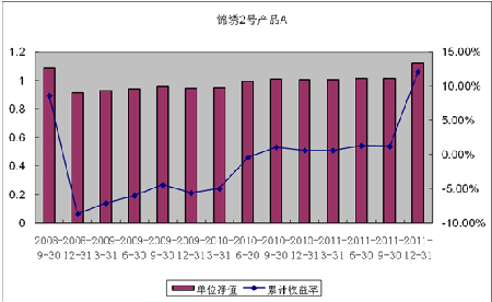 中信理财之锦绣2号（理财编号：P07A60101/P07A60102）2011年4季度投资公告