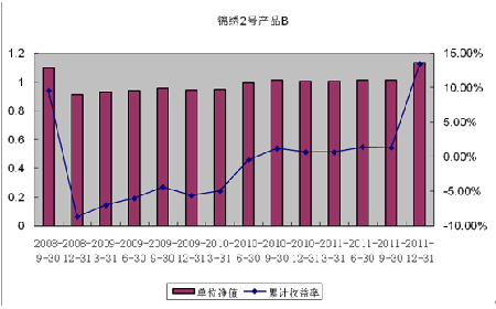 中信理财之锦绣2号（理财编号：P07A60101/P07A60102）2011年4季度投资公告