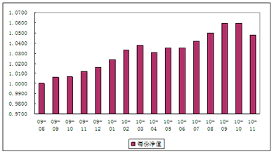 中信理财之财富成长计划2期（理财编码：T13004）2010年11月投资公告