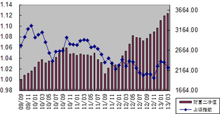 中信理财之财富成长计划2期（理财编码：T13004）2013年3月投资公告