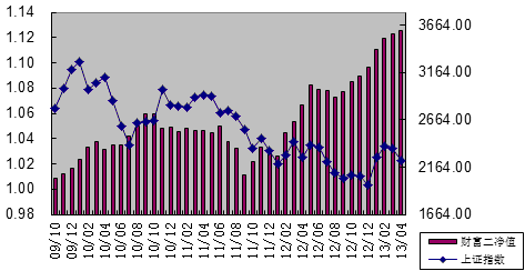 中信理财之财富成长计划2期（理财编码：T13004）2013年4月投资公告