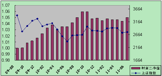 中信理财之财富成长计划2期（理财编码：T13004）2011年6月投资公告