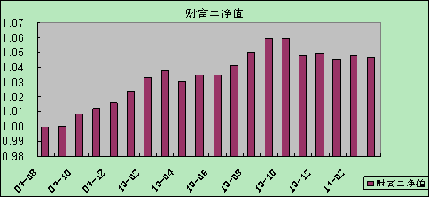 中信理财之财富成长计划2期（理财编码：T13004）2011年3月投资公告