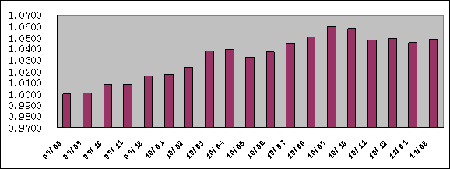 中信理财之财富成长计划2期（理财编码：T13004）2011年2月投资公告