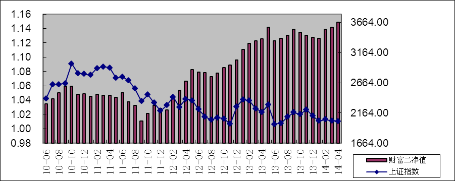中信理财之财富成长计划2期（理财编码：T13004）2014年4月投资公告