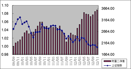 中信理财之财富成长计划2期（理财编码：T13004）2012年11月投资公告