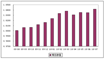 中信理财之财富成长计划2期2010年7月投资公告
