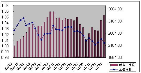 中信理财之财富成长计划2期（理财编码：T13004）2012年3月投资公告
