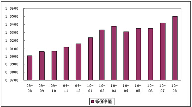 中信理财之财富成长计划2期(理财编号：T13004)2010年8月投资公告