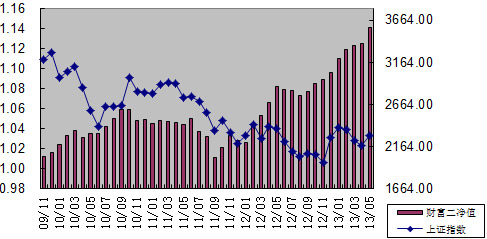 中信理财之财富成长计划2期（理财编码：T13004）2013年5月投资公告