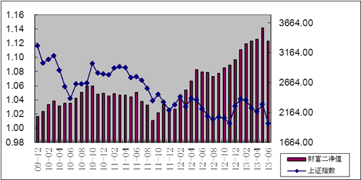 中信理财之财富成长计划2期（理财编码：T13004）2013年6月投资公告