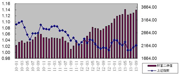 中信理财之财富成长计划2期（理财编码：T13004）2013年9月投资公告