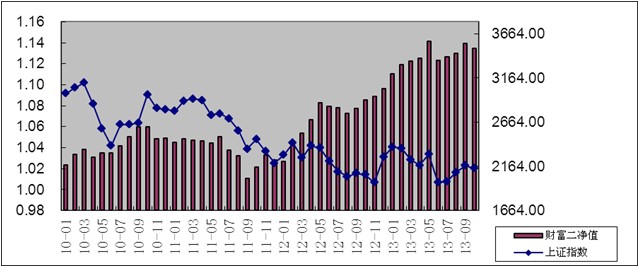 中信理财之财富成长计划2期（理财编码：T13004）2013年10月投资公告