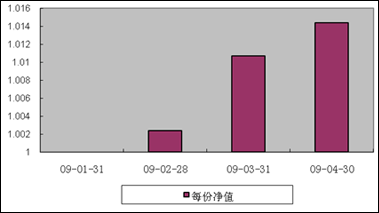中信理财之债券增值1号(理财编号：P08D40101)2009年4月投资公告