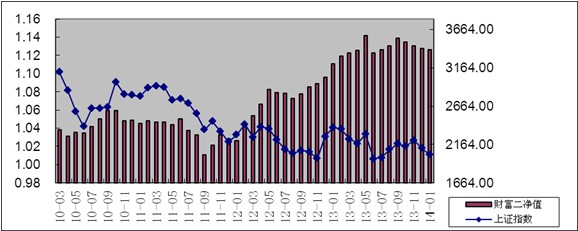 中信理财之财富成长计划2期（理财编码：T13004）2014年1月投资公告