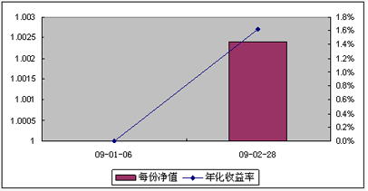 中信理财之债券增值计划1号(理财编号：P08D40101)2009年2月投资公告