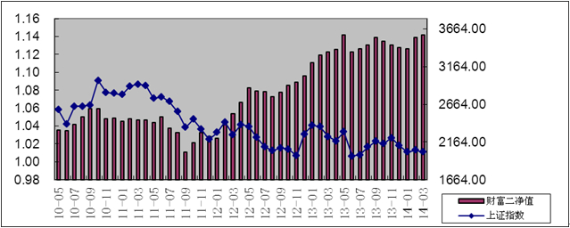 中信理财之财富成长计划2期（理财编码：T13004）2014年3月投资公告