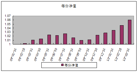 中信理财之债券增值1号(理财编号：P08D40101)2010年3月投资公告