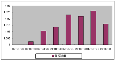 中信理财之债券增值1号(理财编号：P08D40101)2009年8月投资公告
