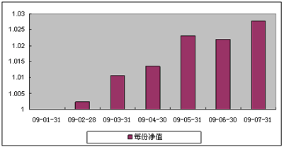 中信理财之债券增值1号(理财编号：P08D40101)2009年7月投资公告