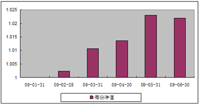 中信理财之债券增值1号(理财编号：P08D40101)2009年6月投资公告